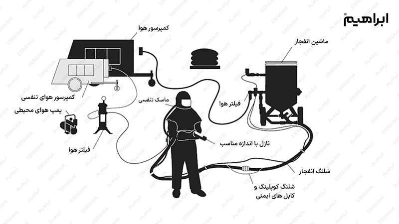 مکانیزم و طرزکار دستگاه سندبلاست