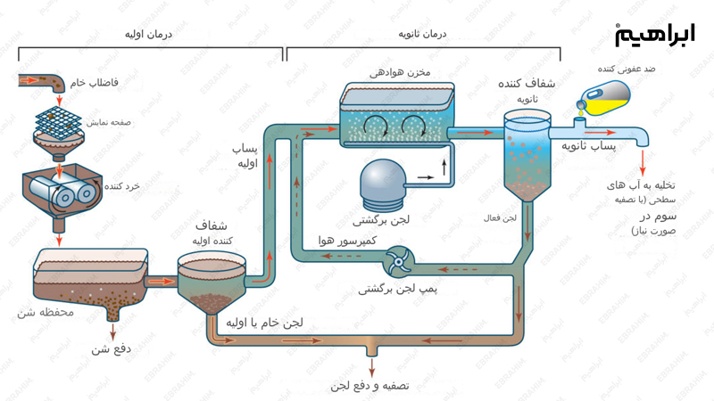 آشنایی با سیستم های کنترل و کاهش آلودگی 