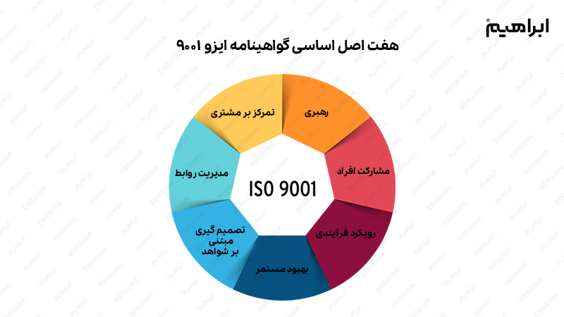 هفت اصل اساسی گواهینامه ایزو 9001