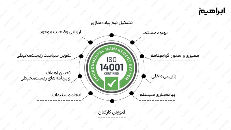 مراحل پیاده سازی استاندارد ISO 14001