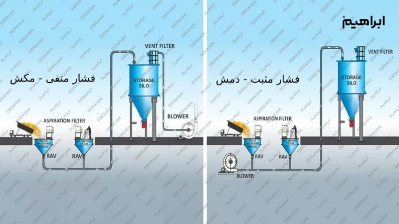 سیستم انتقال مواد