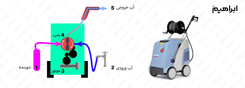 مکانیزم عملکرد واترجت آب گرم