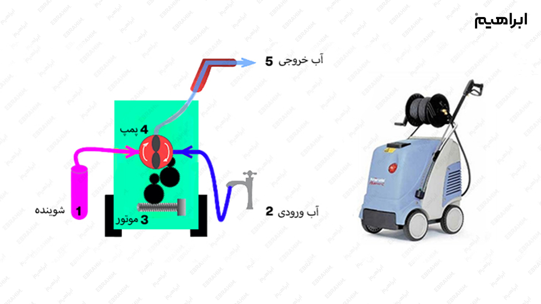 نحوه عملکرد کارواش صنعتی