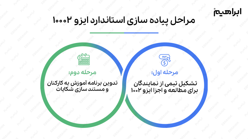 مراحل پیاده سازی استاندارد ISO 10002