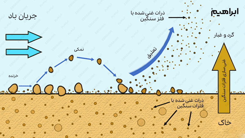 اثرات مخرب گرد و غبار